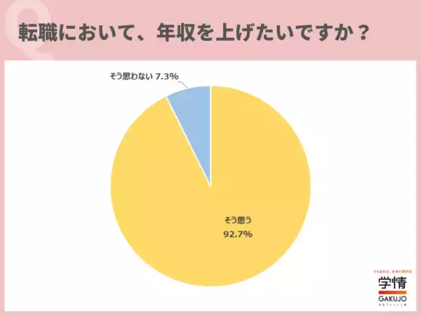 20代の約9割。転職において年収の高い企業は「志望度が上がる」と回答