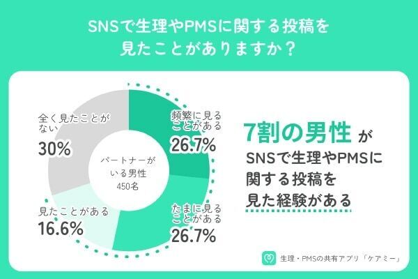 7割の男性がSNSで生理を知る！　「パートナーの生理はサポートするのが当然」