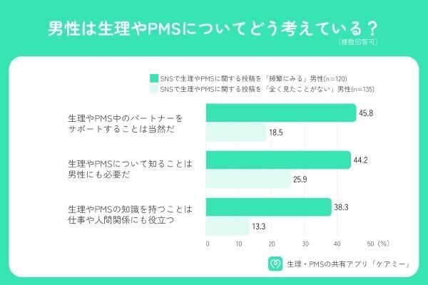 7割の男性がSNSで生理を知る！　「パートナーの生理はサポートするのが当然」