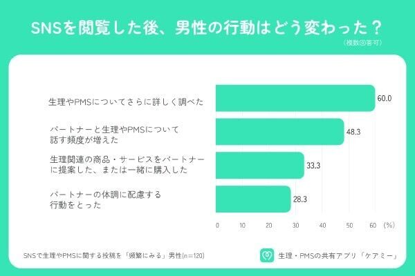 7割の男性がSNSで生理を知る！　「パートナーの生理はサポートするのが当然」