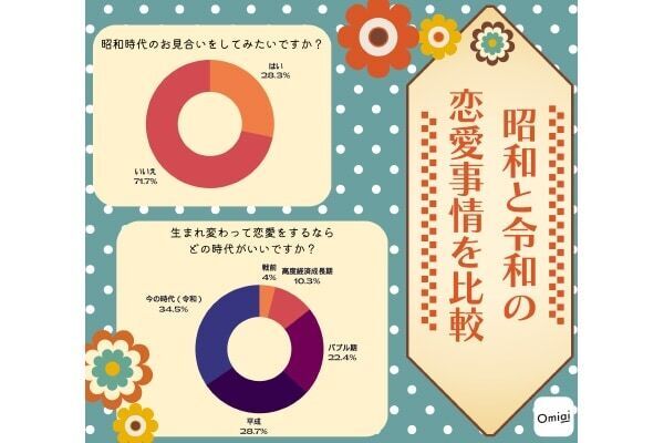 マッチングアプリは「お見合い」の進化系⁉　昭和と令和の恋愛・結婚観を比較