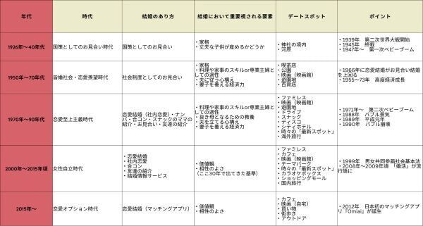 マッチングアプリは「お見合い」の進化系⁉　昭和と令和の恋愛・結婚観を比較
