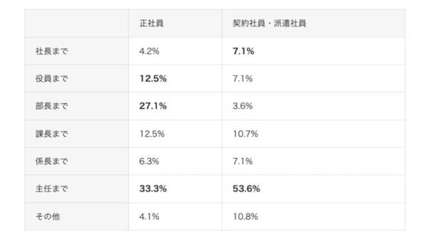 「給与が低い」が4割超。働く女性が抱く、職場への不満やキャリアビジョンとは？