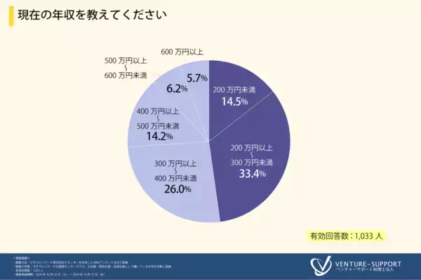 「給与が低い」が4割超。働く女性が抱く、職場への不満やキャリアビジョンとは？