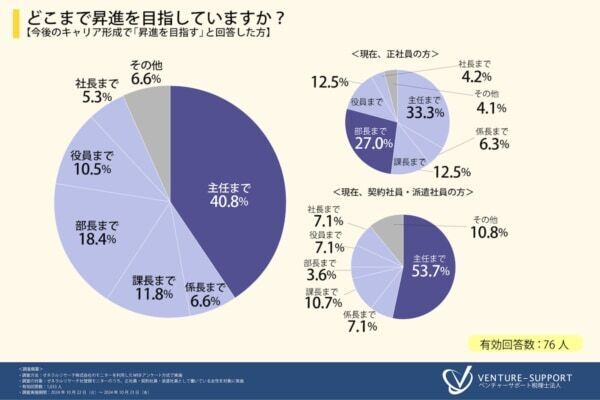「給与が低い」が4割超。働く女性が抱く、職場への不満やキャリアビジョンとは？