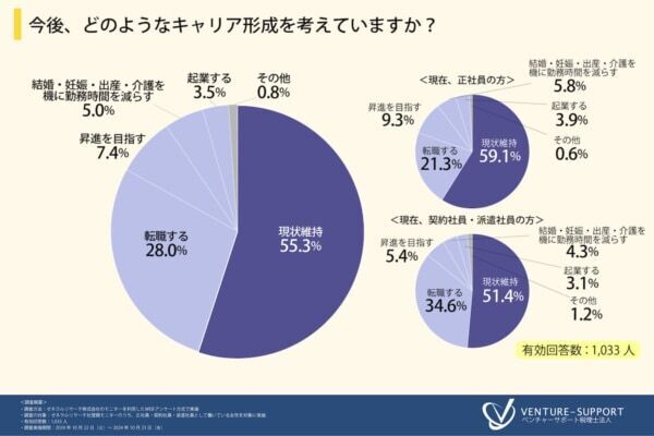 「給与が低い」が4割超。働く女性が抱く、職場への不満やキャリアビジョンとは？