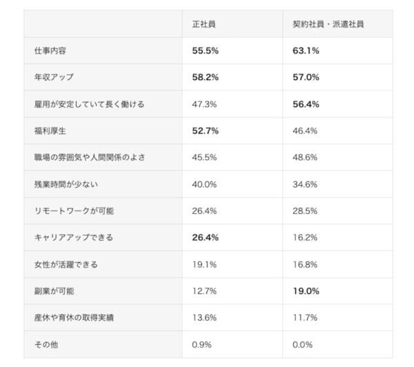「給与が低い」が4割超。働く女性が抱く、職場への不満やキャリアビジョンとは？