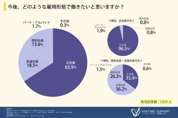 「給与が低い」が4割超。働く女性が抱く、職場への不満やキャリアビジョンとは？