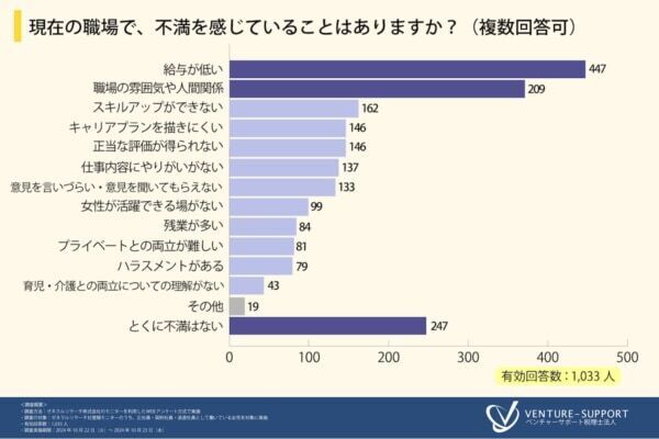 「給与が低い」が4割超。働く女性が抱く、職場への不満やキャリアビジョンとは？