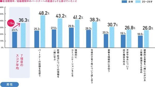 若年男性に「妊活男子」が増加中！　ロート製薬『妊活白書2024』を発表