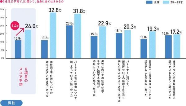 若年男性に「妊活男子」が増加中！　ロート製薬『妊活白書2024』を発表