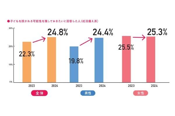 若年男性に「妊活男子」が増加中！　ロート製薬『妊活白書2024』を発表