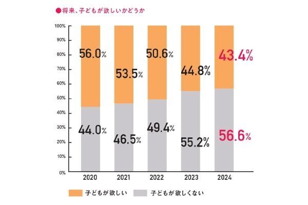 若年男性に「妊活男子」が増加中！　ロート製薬『妊活白書2024』を発表