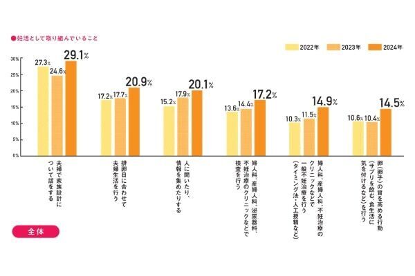 若年男性に「妊活男子」が増加中！　ロート製薬『妊活白書2024』を発表