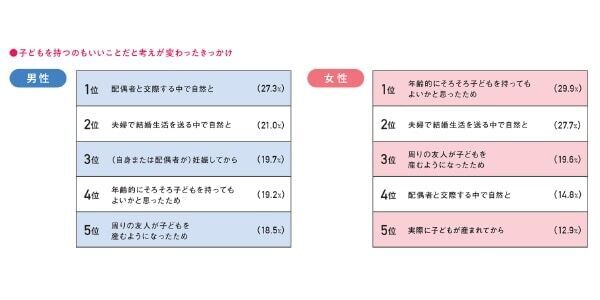 若年男性に「妊活男子」が増加中！　ロート製薬『妊活白書2024』を発表