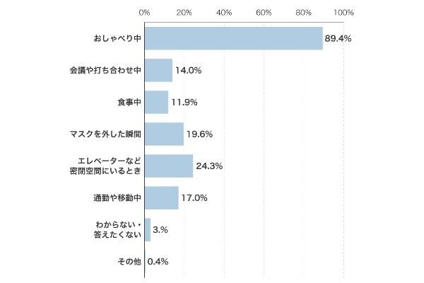 「他人の口臭が気になった」7割超が経験。タバコや食べ物より不快な口臭の原因とは？