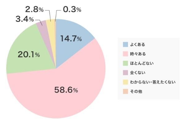 「他人の口臭が気になった」7割超が経験。タバコや食べ物より不快な口臭の原因とは？