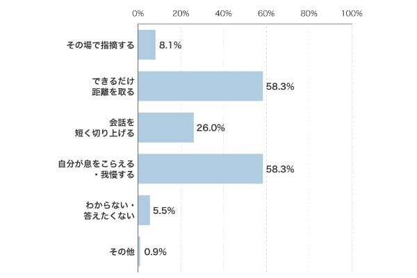「他人の口臭が気になった」7割超が経験。タバコや食べ物より不快な口臭の原因とは？
