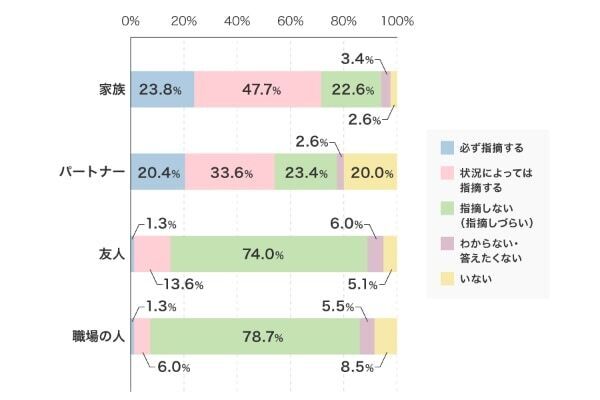 「他人の口臭が気になった」7割超が経験。タバコや食べ物より不快な口臭の原因とは？