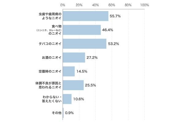「他人の口臭が気になった」7割超が経験。タバコや食べ物より不快な口臭の原因とは？