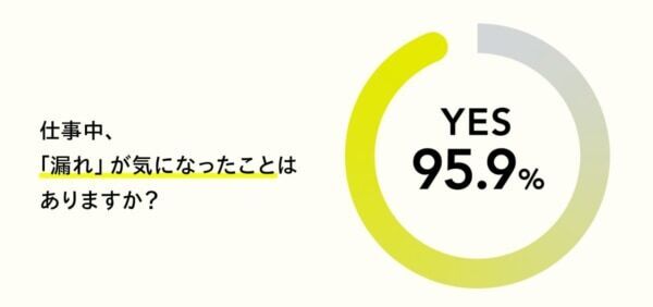 働く女性の約9割。「生理で仕事に支障をきたしたことがある」と回答
