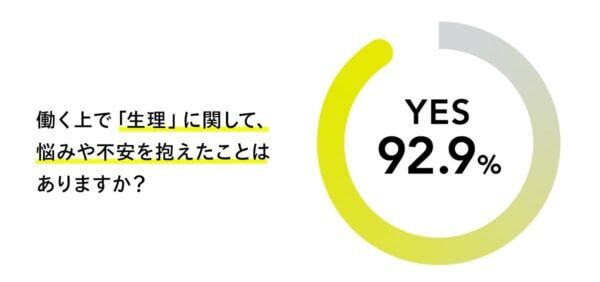 働く女性の約9割。「生理で仕事に支障をきたしたことがある」と回答
