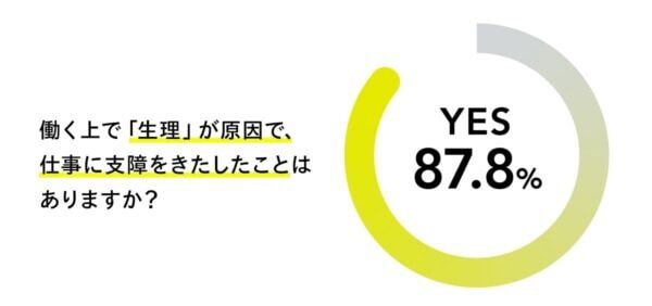 働く女性の約9割。「生理で仕事に支障をきたしたことがある」と回答