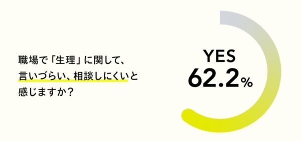 働く女性の約9割。「生理で仕事に支障をきたしたことがある」と回答