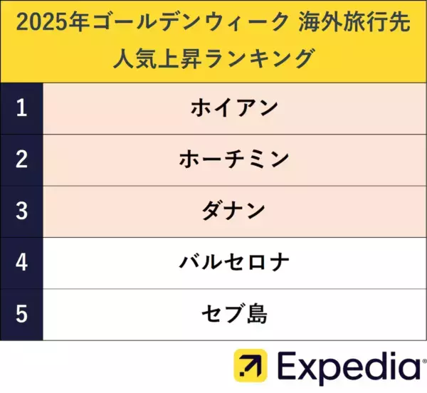 GWはどこへ行く？　エクスペディア「人気海外旅行先ランキング2025」を発表