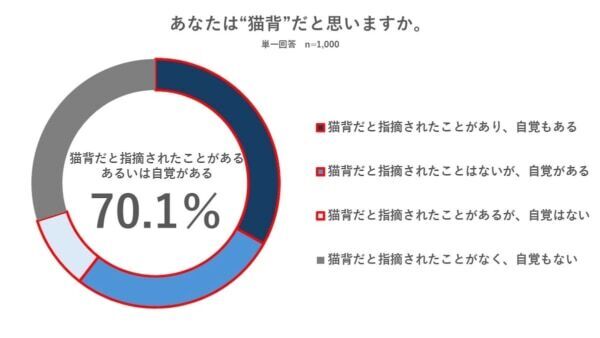 猫背で見た目年齢が＋7歳⁉　猫背の人が抱える「猫背損失」の実態とは？
