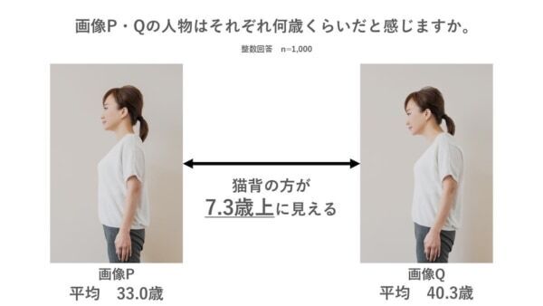 猫背で見た目年齢が＋7歳⁉　猫背の人が抱える「猫背損失」の実態とは？