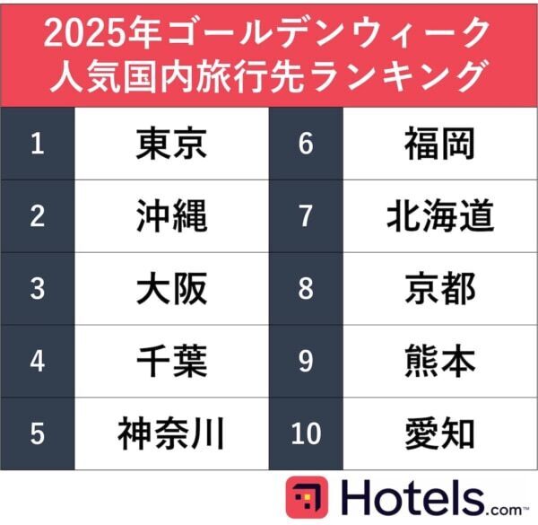 2位は沖縄、1位は？　Hotels.com「2025年GW人気国内旅行先ランキング」を発表