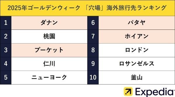 エクスペディア「2025年GWの海外旅行先の穴場」を発表。東南アジアリゾートがランクイン