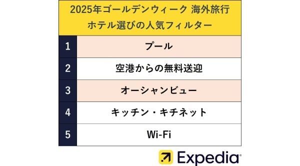 エクスペディア「2025年GWの海外旅行先の穴場」を発表。東南アジアリゾートがランクイン