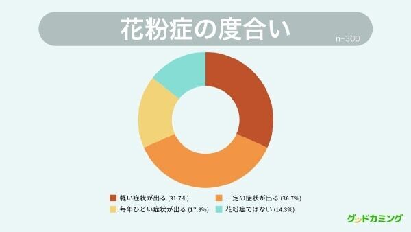 花粉症対策にいくらかけてる？ 6割が「5000円以下」と答えるも、「2万円以上かける」という人も！