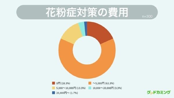花粉症対策にいくらかけてる？ 6割が「5000円以下」と答えるも、「2万円以上かける」という人も！
