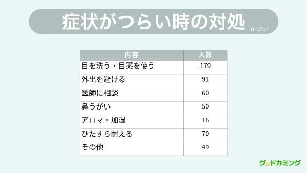 花粉症対策にいくらかけてる？ 6割が「5000円以下」と答えるも、「2万円以上かける」という人も！