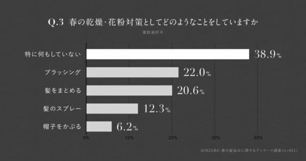 なんと約4割が対応していない。女性の6割以上が春の髪トラブルを実感