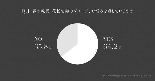 なんと約4割が対応していない。女性の6割以上が春の髪トラブルを実感