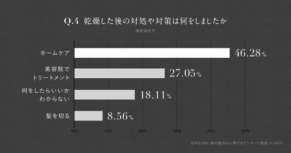 なんと約4割が対応していない。女性の6割以上が春の髪トラブルを実感