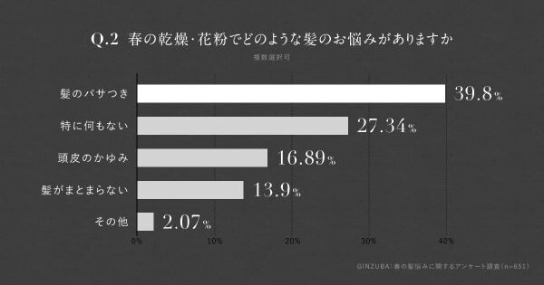 なんと約4割が対応していない。女性の6割以上が春の髪トラブルを実感