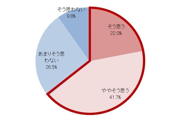 対策どうしてる？ 6割以上が「春」は疲れやすい季節と実感