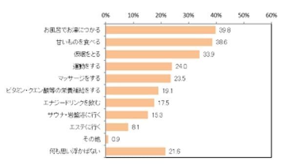 対策どうしてる？ 6割以上が「春」は疲れやすい季節と実感