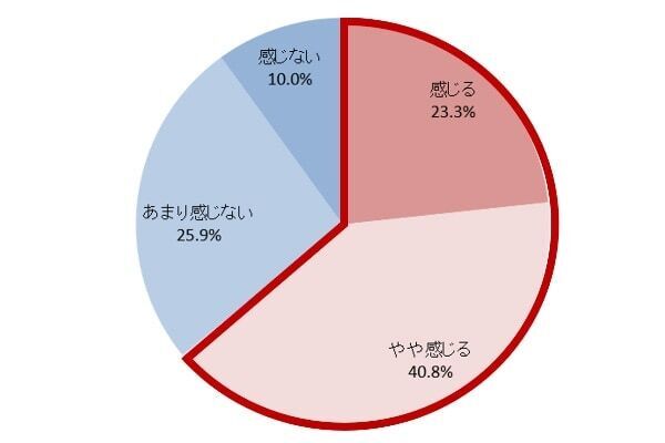 対策どうしてる？ 6割以上が「春」は疲れやすい季節と実感