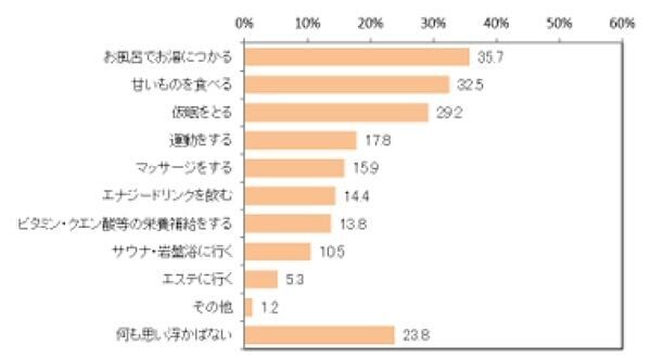 対策どうしてる？ 6割以上が「春」は疲れやすい季節と実感
