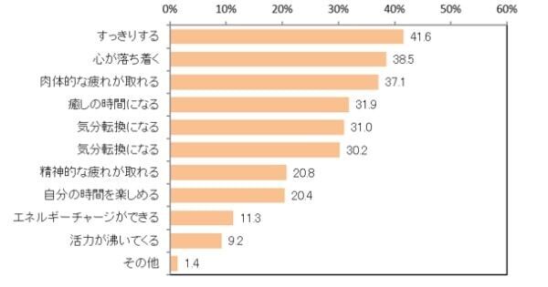 対策どうしてる？ 6割以上が「春」は疲れやすい季節と実感