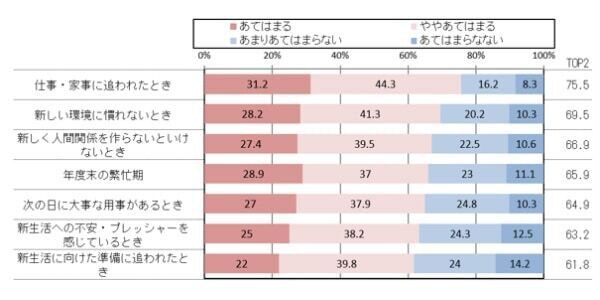 対策どうしてる？ 6割以上が「春」は疲れやすい季節と実感