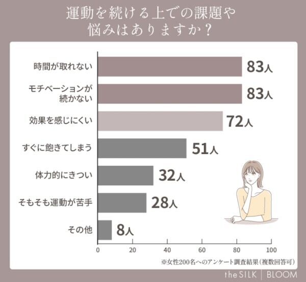 女性200名に聞いた「運動習慣」の実態や人気のメリットとは？