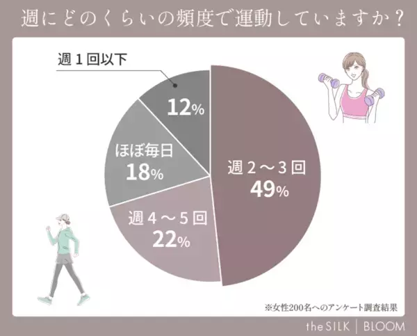 女性200名に聞いた「運動習慣」の実態や人気のメリットとは？