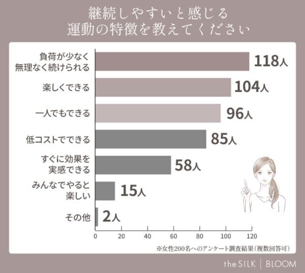 女性200名に聞いた「運動習慣」の実態や人気のメリットとは？